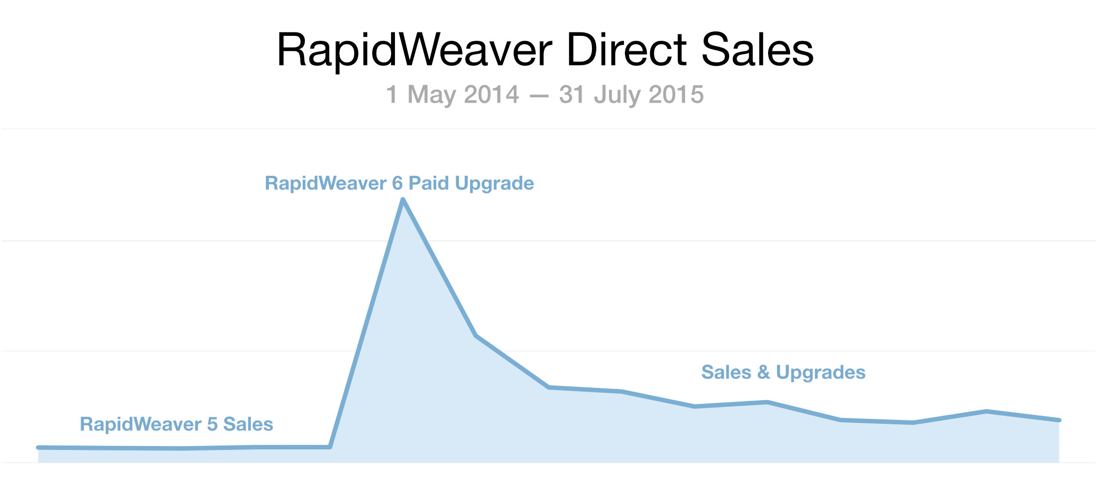 RapidWeaver sales chart