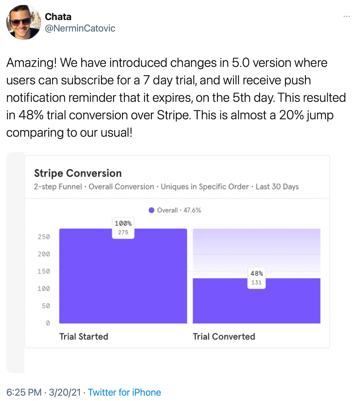 Amazing! We have introduced changes in 5.0 version where users can subscribe for a 7 day trial, and will receive push notification reminder that it expires, on the 5th day. This resulted in 48% trial conversion over Stripe. This is almost a 20% jump comparing to our usual!